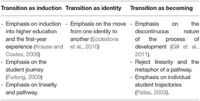 Transitions Into, and Through, Higher Education: The Lived Experiences of Students Who Identify as LGBTQ+